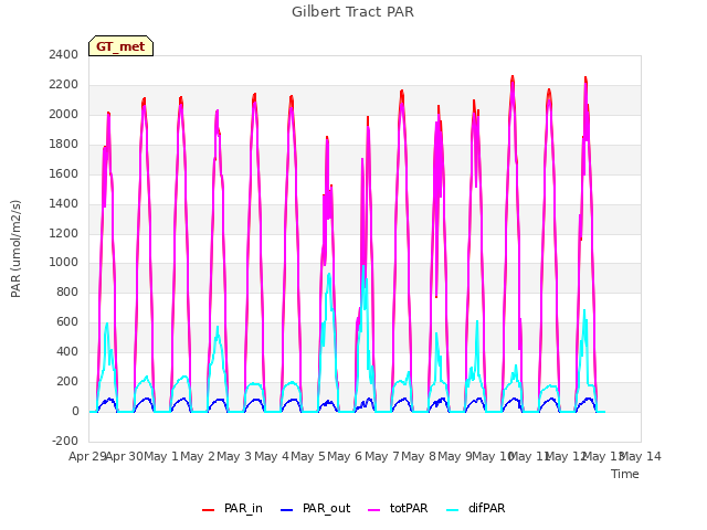 plot of Gilbert Tract PAR