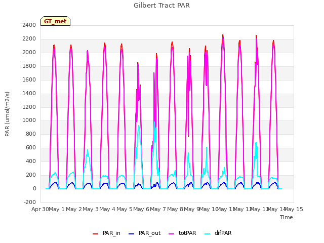 plot of Gilbert Tract PAR