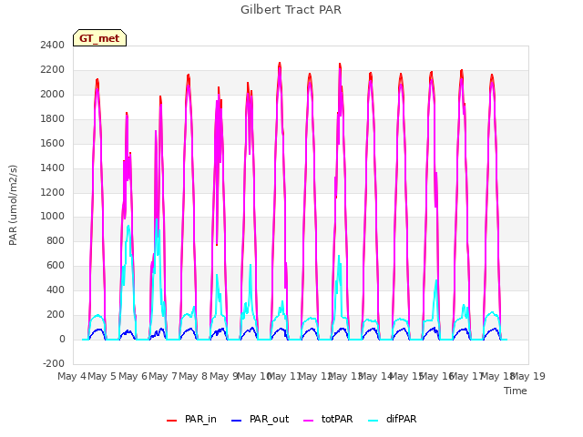 plot of Gilbert Tract PAR