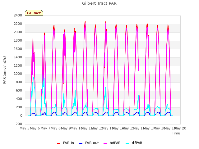 plot of Gilbert Tract PAR