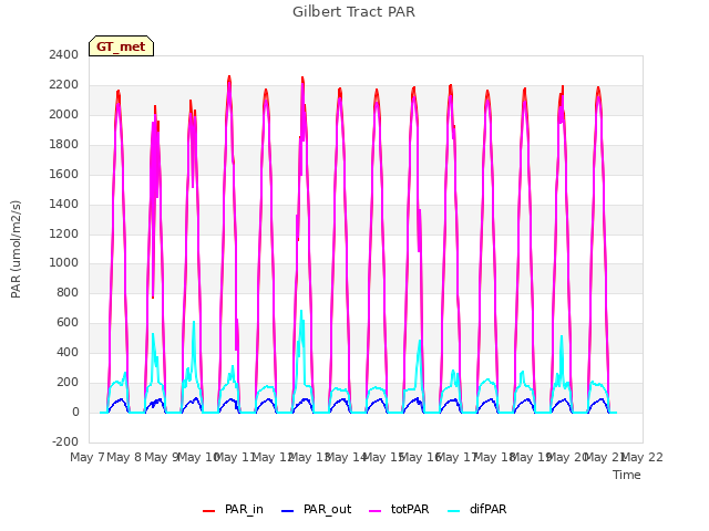 plot of Gilbert Tract PAR