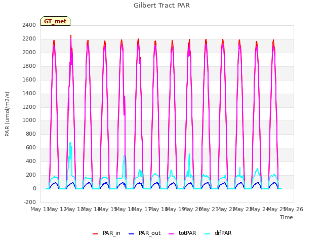 plot of Gilbert Tract PAR