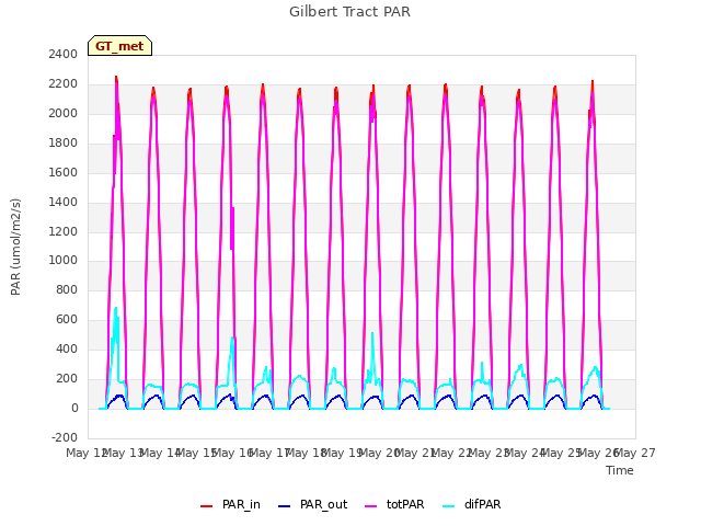 plot of Gilbert Tract PAR