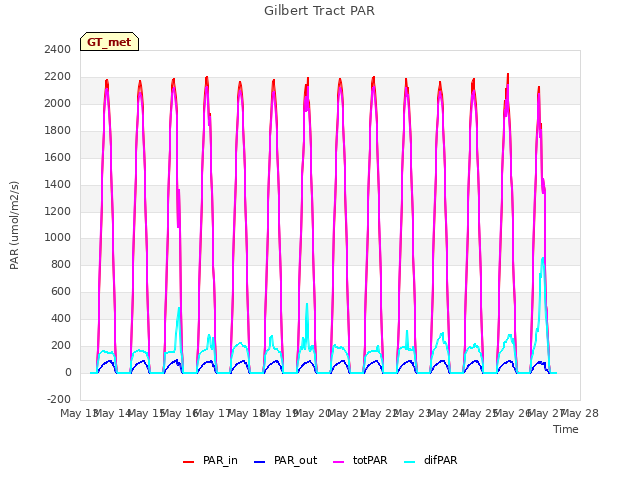 plot of Gilbert Tract PAR