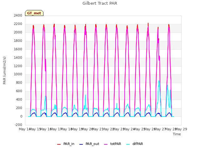 plot of Gilbert Tract PAR