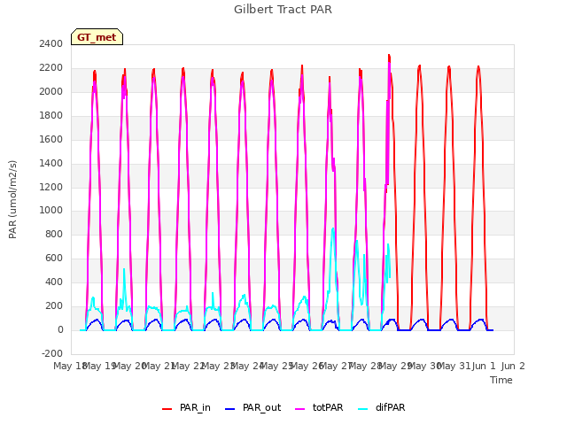 plot of Gilbert Tract PAR