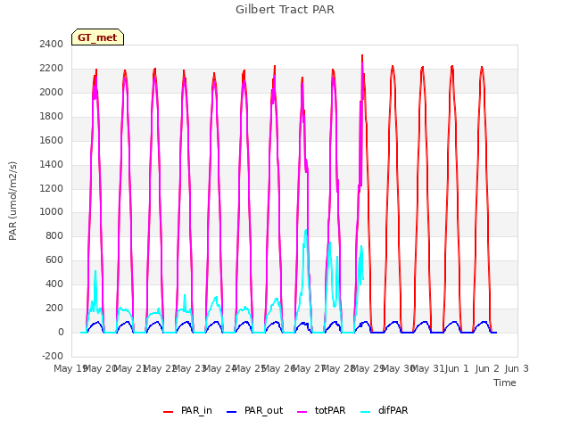 plot of Gilbert Tract PAR