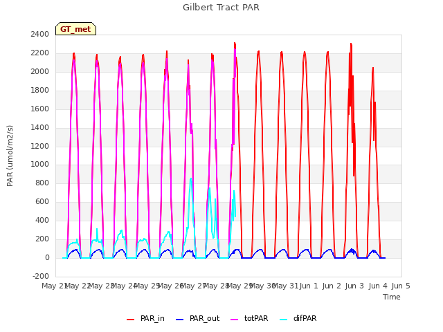 plot of Gilbert Tract PAR