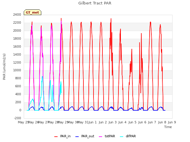 plot of Gilbert Tract PAR