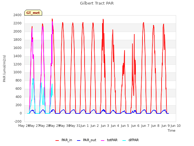 plot of Gilbert Tract PAR