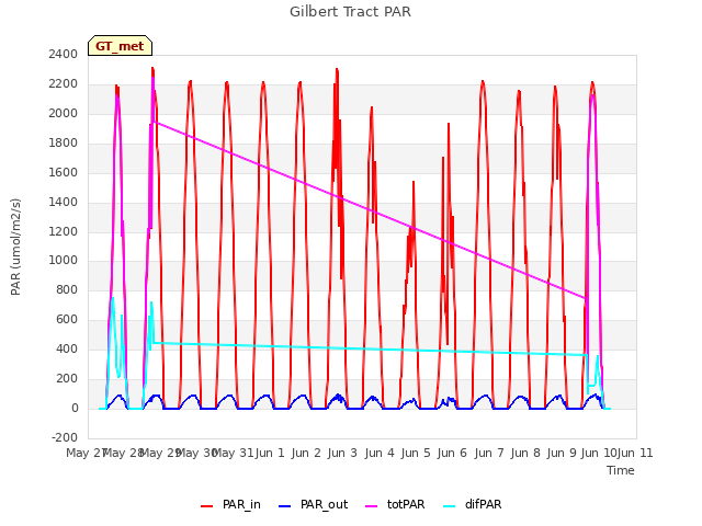 plot of Gilbert Tract PAR