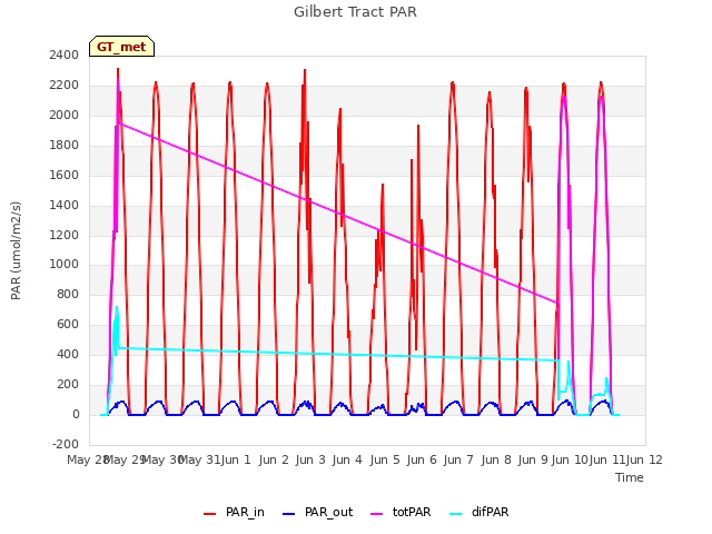 plot of Gilbert Tract PAR