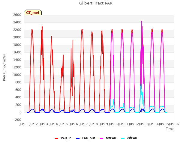 plot of Gilbert Tract PAR