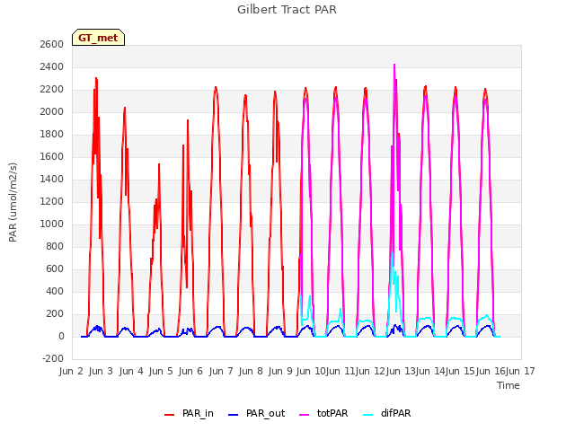 plot of Gilbert Tract PAR