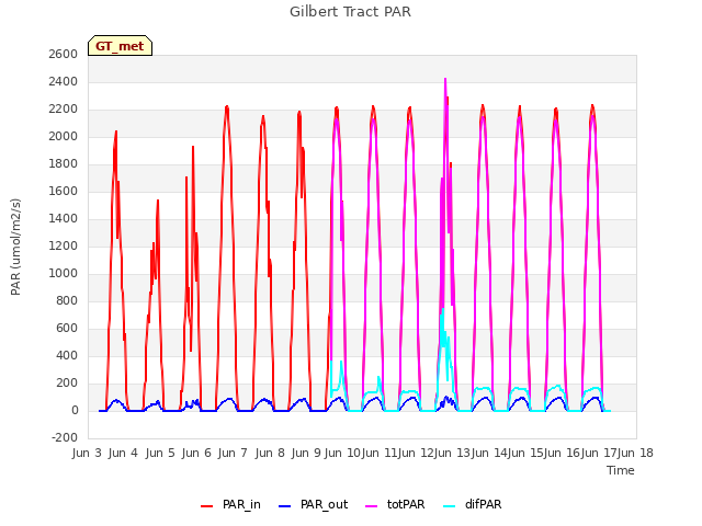 plot of Gilbert Tract PAR