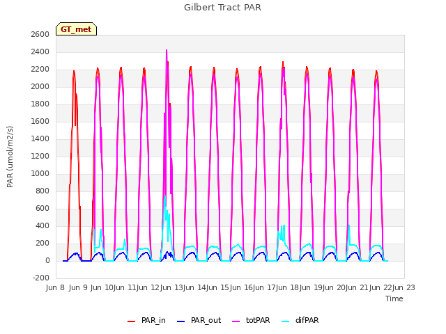 plot of Gilbert Tract PAR