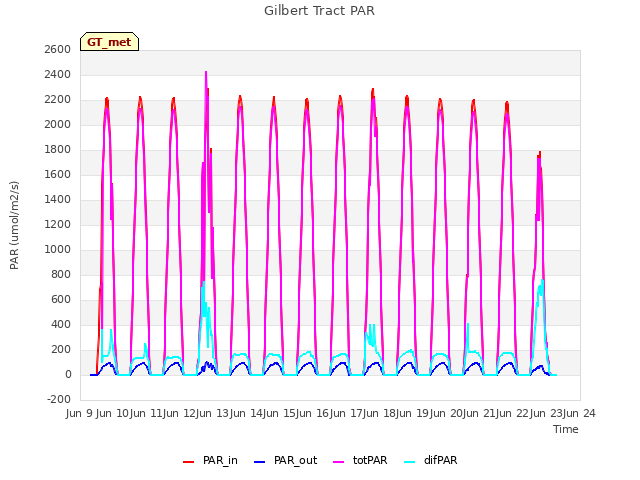 plot of Gilbert Tract PAR
