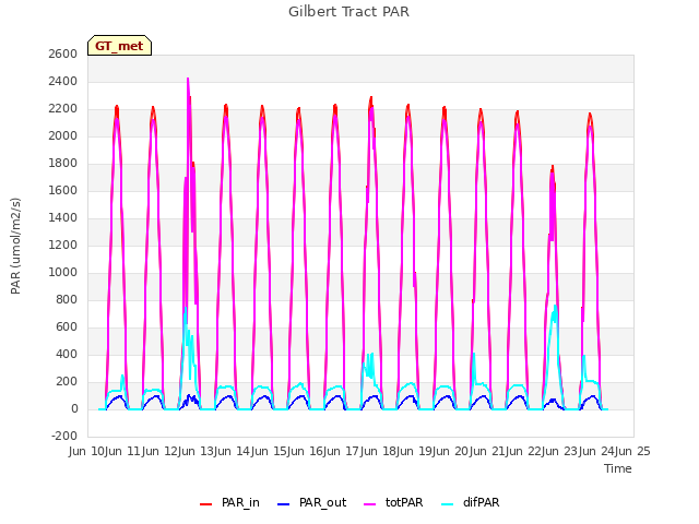 plot of Gilbert Tract PAR