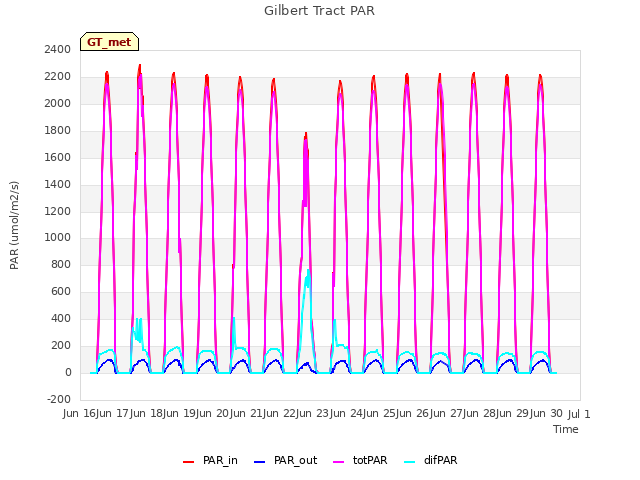 plot of Gilbert Tract PAR