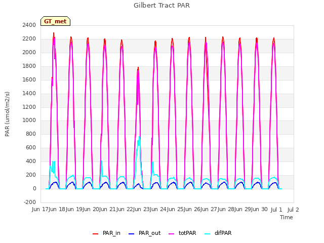 plot of Gilbert Tract PAR