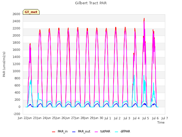 plot of Gilbert Tract PAR