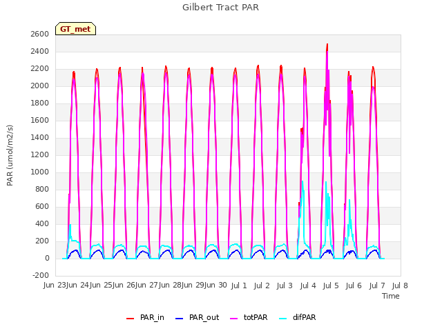 plot of Gilbert Tract PAR