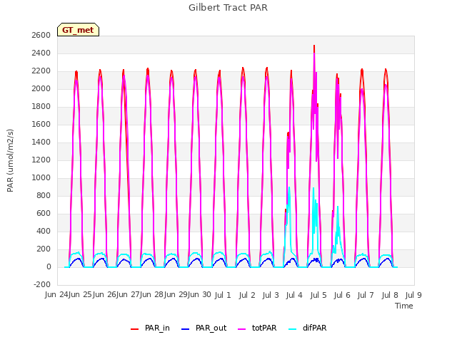 plot of Gilbert Tract PAR