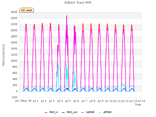 plot of Gilbert Tract PAR