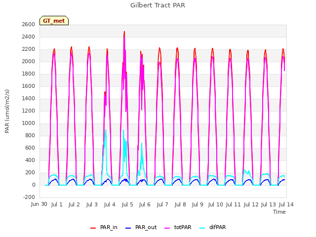 plot of Gilbert Tract PAR