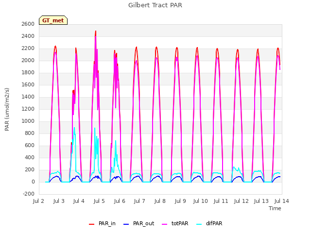 plot of Gilbert Tract PAR