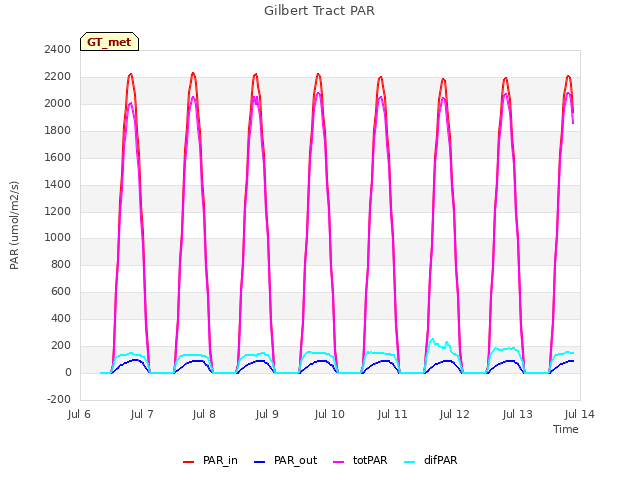 plot of Gilbert Tract PAR