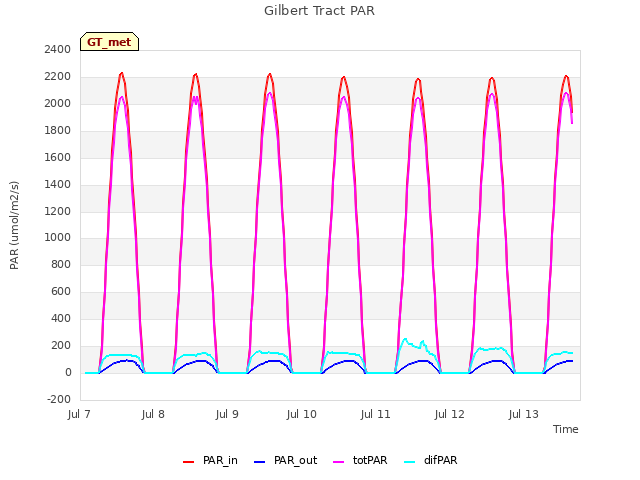 plot of Gilbert Tract PAR