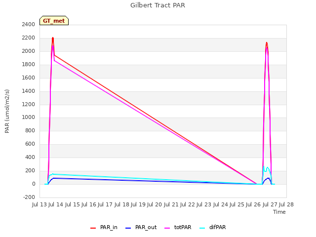 plot of Gilbert Tract PAR