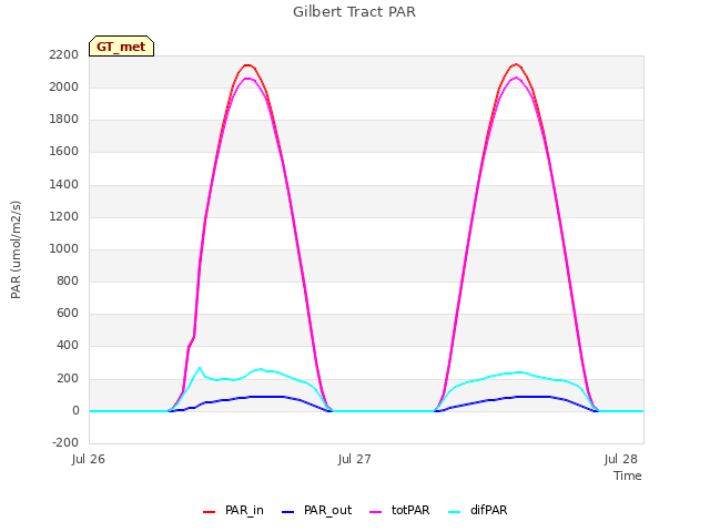 plot of Gilbert Tract PAR