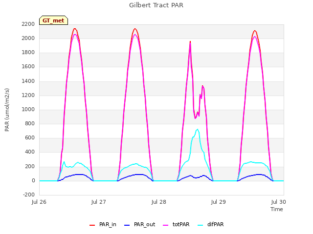 plot of Gilbert Tract PAR