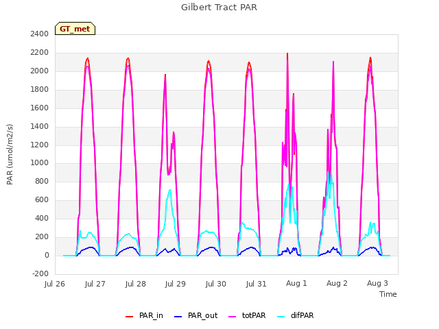 plot of Gilbert Tract PAR