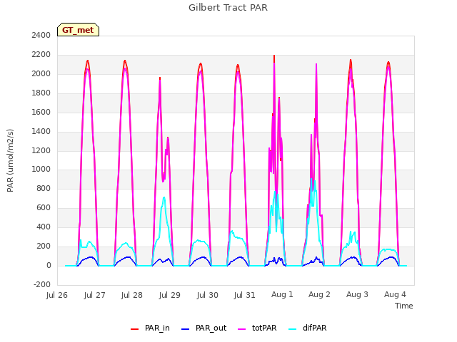 plot of Gilbert Tract PAR