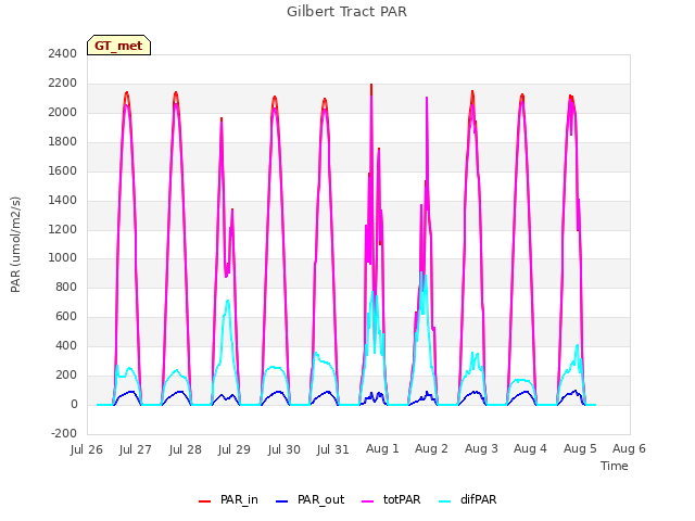 plot of Gilbert Tract PAR