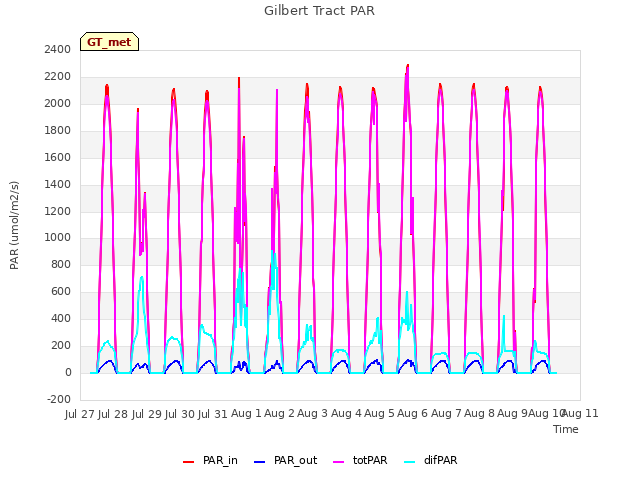 plot of Gilbert Tract PAR