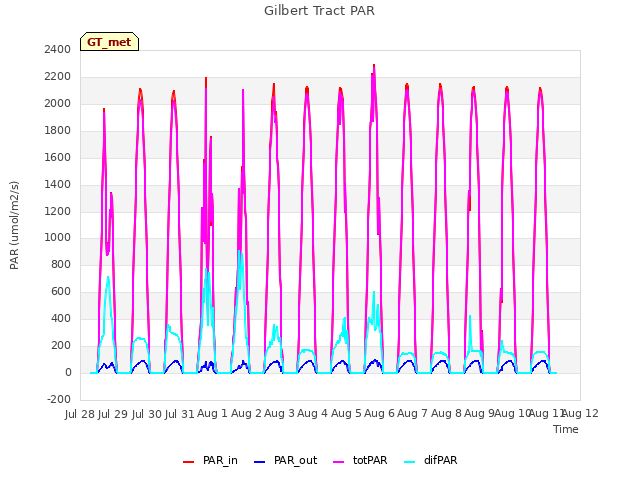 plot of Gilbert Tract PAR