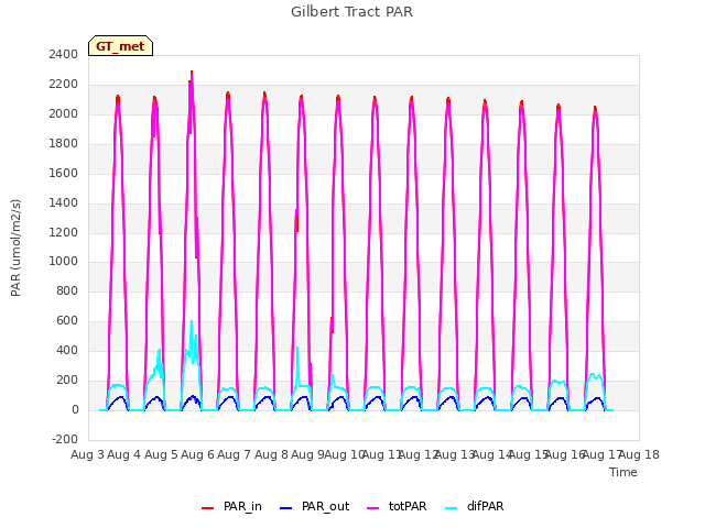 plot of Gilbert Tract PAR