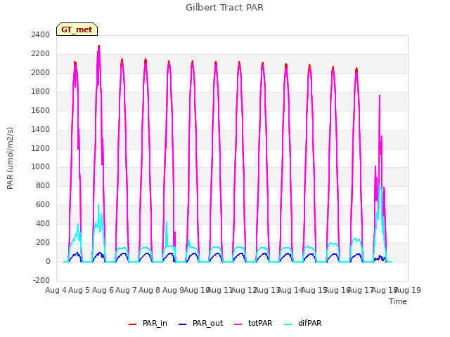 plot of Gilbert Tract PAR