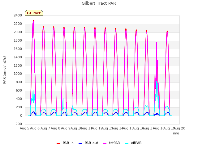 plot of Gilbert Tract PAR