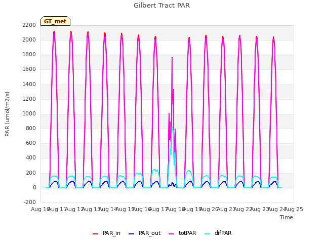 plot of Gilbert Tract PAR