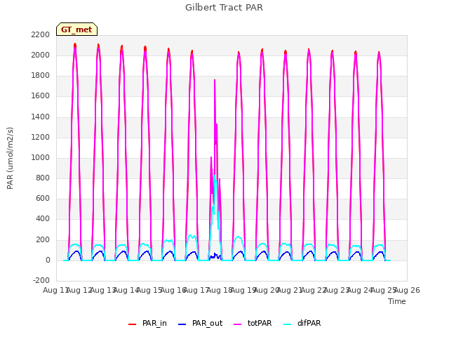 plot of Gilbert Tract PAR