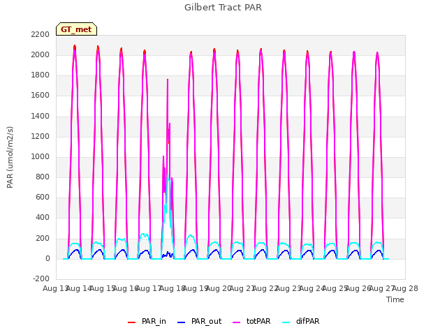 plot of Gilbert Tract PAR