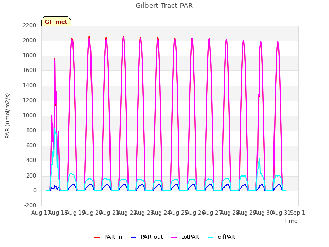 plot of Gilbert Tract PAR