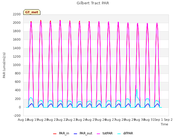 plot of Gilbert Tract PAR