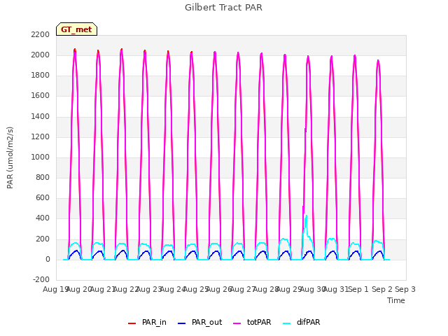 plot of Gilbert Tract PAR