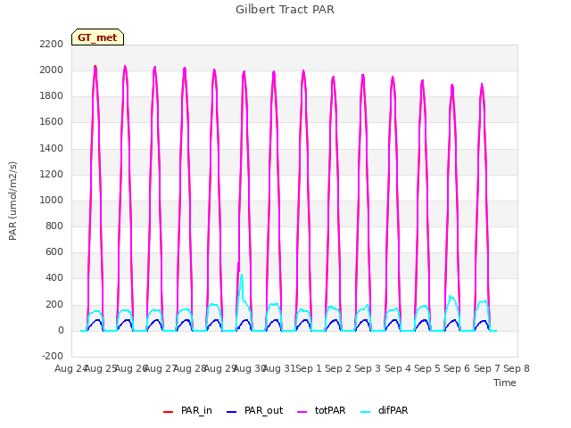 plot of Gilbert Tract PAR